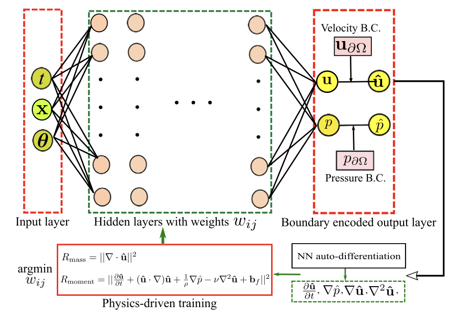 AI Scientific Computing